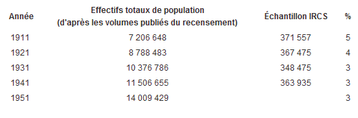 IRCS - Les microdonnées